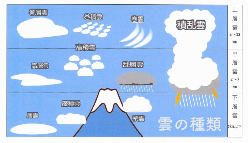 雲の種類。上層雲には巻層雲、巻積雲、巻雲が、中層雲には高層雲、高積雲、乱層雲が、下層雲には層雲、層積雲、積雲がある。また、中層雲から上層雲の領域に積乱雲が発達する。