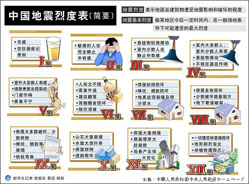 中国地震烈度表（中国の震度階級）。1から12の12階級。