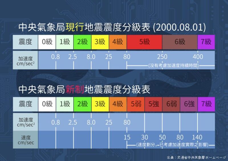 中央気象局震度階級。台湾の震度階級。旧制度は8階級で現行の制度は10階級。日本の震度階級に近い。