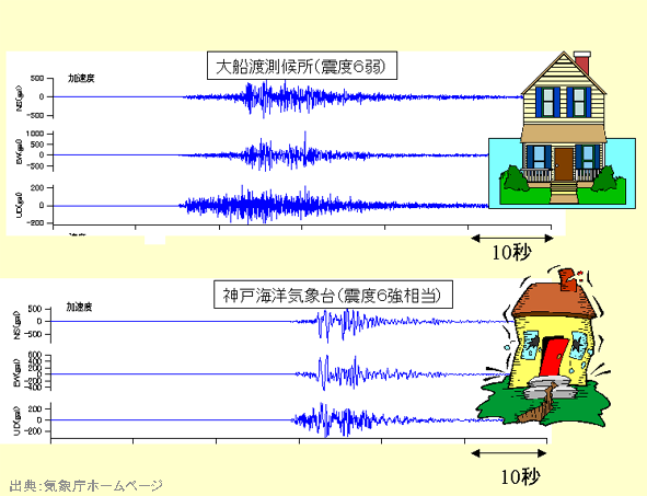 東日本大震災での大船渡測候所と阪神・淡路大震災での神戸海洋気象台の地震波形の比較。神戸の方が周期が大きいため、震度が大船渡よりも大きくなった。