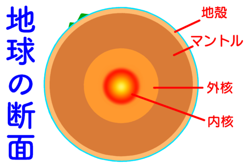地球の断面図。内核、外核、マントル、地殻で構成されている。