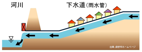平時の排水のイメージ図。河川の水位が下水道の水門よりも低いため、下水道の水は河川に流れ込む。
