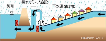 排水ポンプを使用して湛水型内水氾濫を防ぐ。