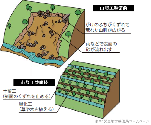 土石流災害対策の一つ。山腹工のイメージ図