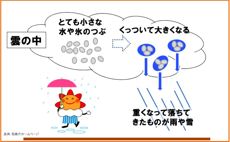 大雨の基礎知識(1) なぜ大雨が降る? 大雨の発生メカニズム | 自然災害に備えるブログ Ready Japan