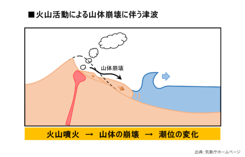 火山活動による山体崩壊に伴う津波のイメージ図。火山噴火により山体の崩壊が起き、海に流れ込むことにより潮位が変化する。