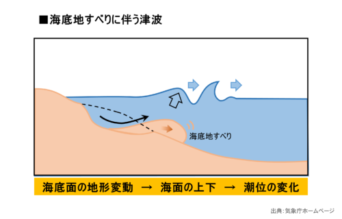 地底地滑りによる津波。海底面の地形変動により海面の上下が発生し、潮位が変化する。