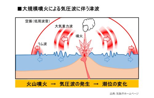 大規模噴火に伴う気圧波による津波のイメージ図。火山噴火により気圧波が発生し潮位の変化が起こる。空振。