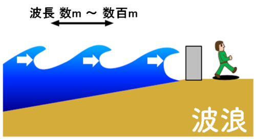 波浪のイメージ図。波長が数メートルから数百メートルの波。