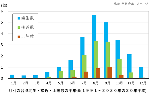 台風の発生数、接近数、上陸数の月別平均値。1991年～2020年の30年平均。
