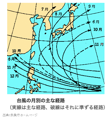 台風経路図。6月、8月、9月の台風は日本に上陸しやすい。
