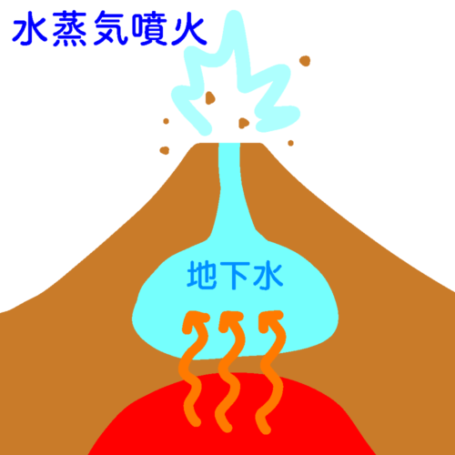 水蒸気噴火のイメージ図。マグマで地下水が暖められることにより噴火する。