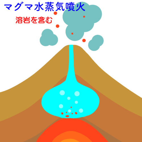 マグマ水蒸気噴火（マグマ水蒸気爆発）のイメージ図。地下水とマグマが直接接触することにより起きる大爆発を伴う噴火。