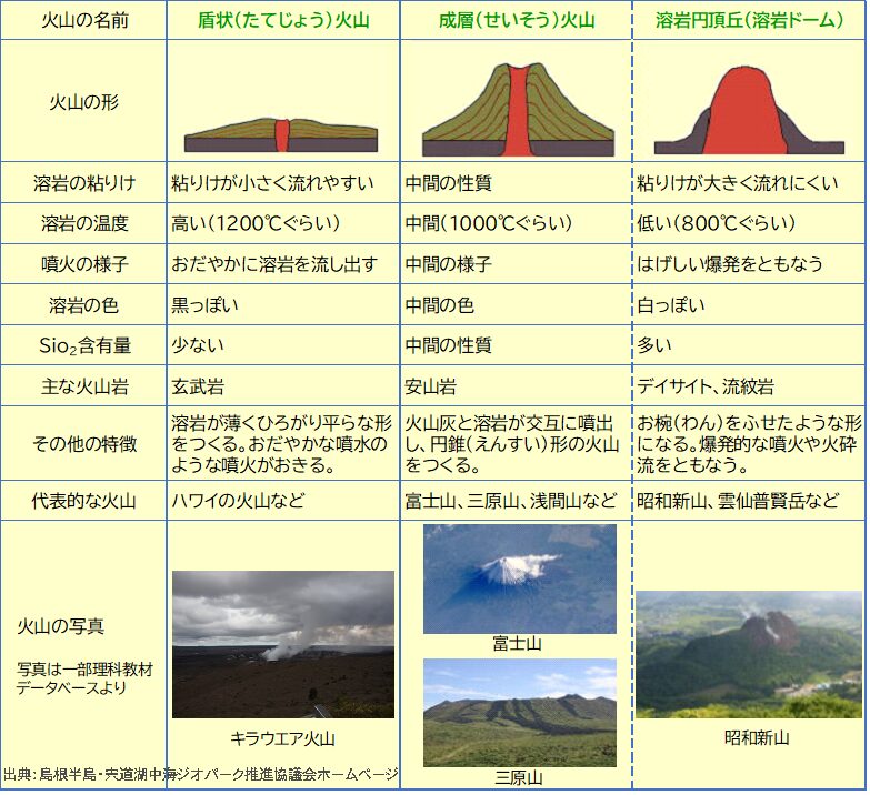 火山の種類の表。楯状火山、成層火山、溶岩円頂丘（溶岩ドーム）の特徴の比較表。